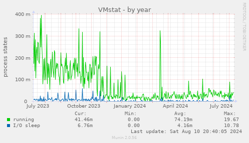 VMstat