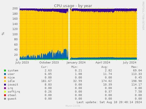 CPU usage