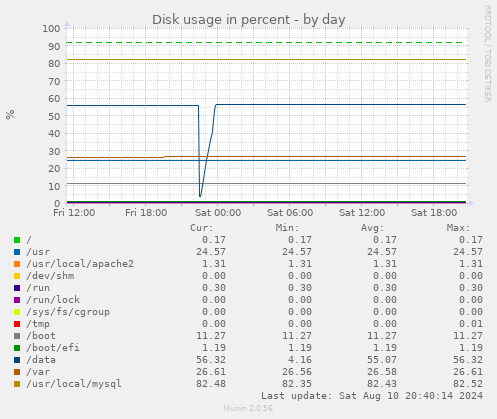 Disk usage in percent