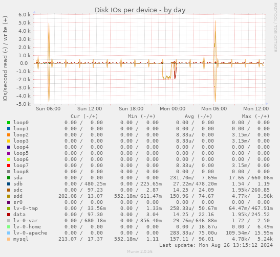 Disk IOs per device