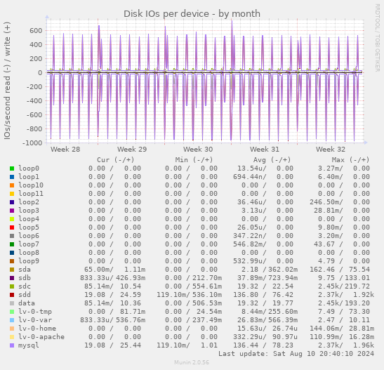 Disk IOs per device