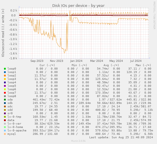 Disk IOs per device