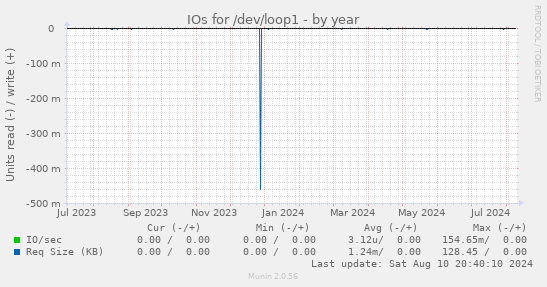 IOs for /dev/loop1