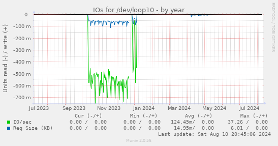 IOs for /dev/loop10