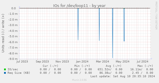 IOs for /dev/loop11