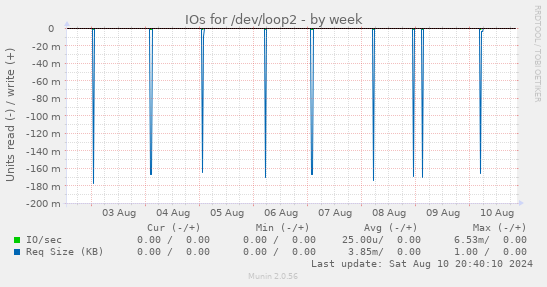 IOs for /dev/loop2