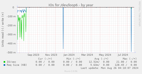 IOs for /dev/loop6