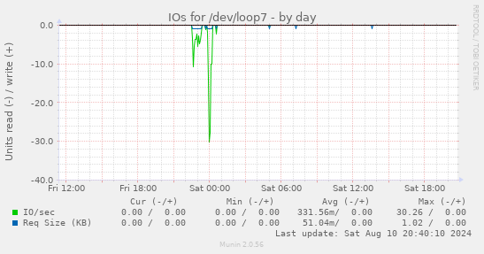 IOs for /dev/loop7