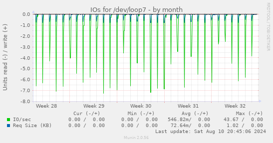 monthly graph