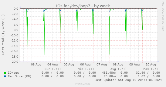 weekly graph