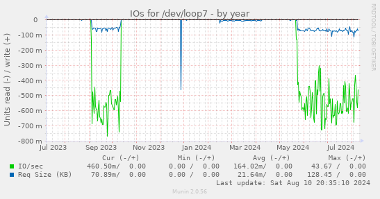 IOs for /dev/loop7