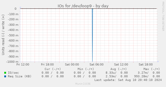 IOs for /dev/loop9