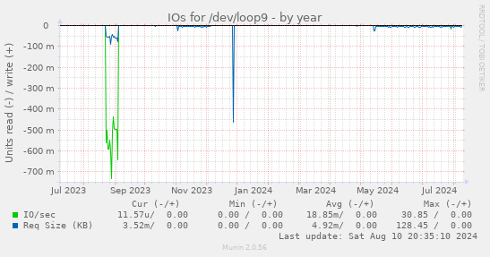 yearly graph