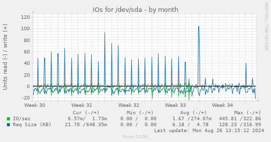 IOs for /dev/sda