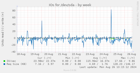 weekly graph