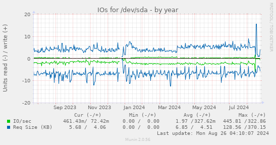 yearly graph