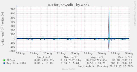 IOs for /dev/sdb