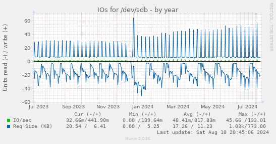 yearly graph