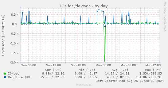 IOs for /dev/sdc