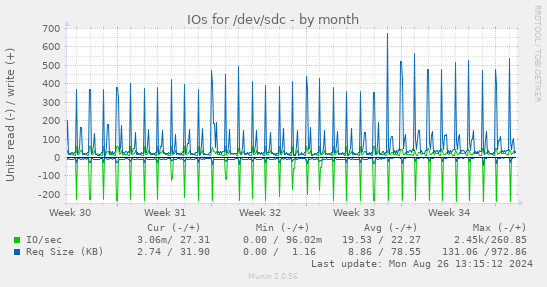 IOs for /dev/sdc