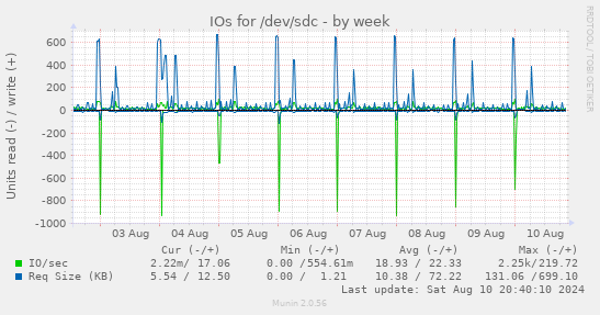 weekly graph