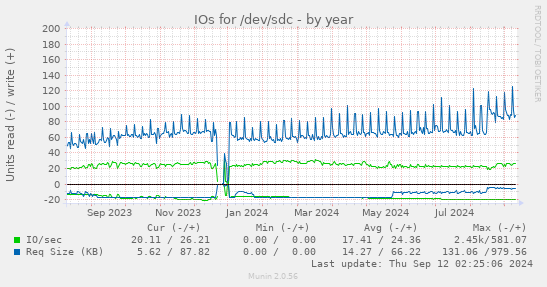 yearly graph