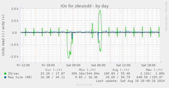 daily graph