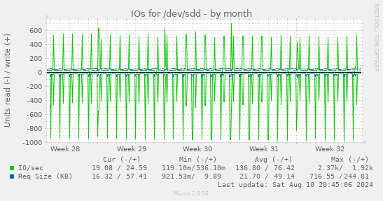 IOs for /dev/sdd