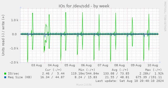 IOs for /dev/sdd