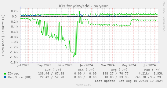 yearly graph