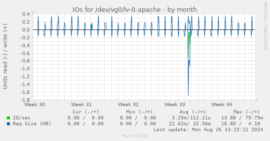 IOs for /dev/vg0/lv-0-apache