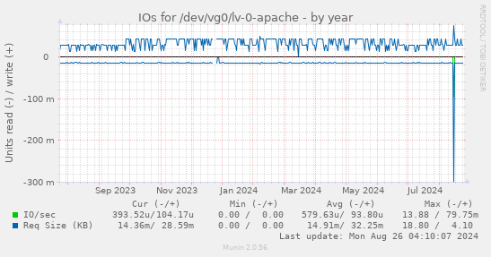 IOs for /dev/vg0/lv-0-apache