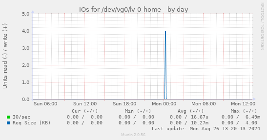 IOs for /dev/vg0/lv-0-home