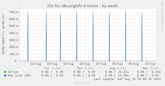 IOs for /dev/vg0/lv-0-home