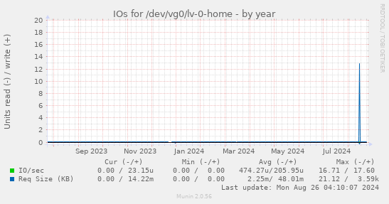 IOs for /dev/vg0/lv-0-home