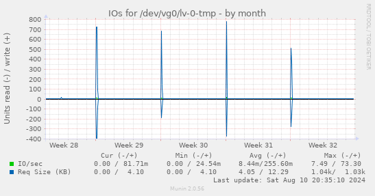 IOs for /dev/vg0/lv-0-tmp