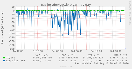 IOs for /dev/vg0/lv-0-var