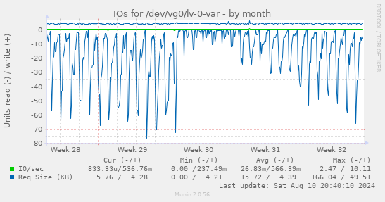 monthly graph