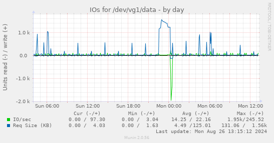 daily graph