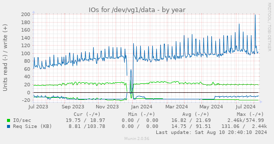 yearly graph