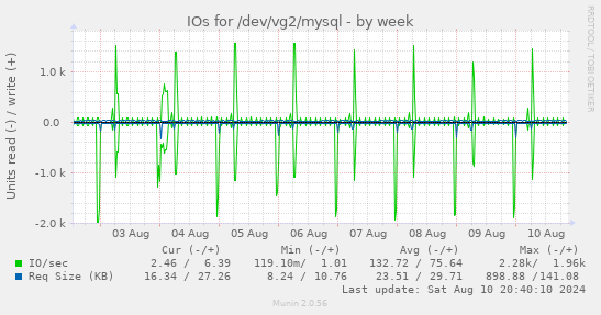 weekly graph