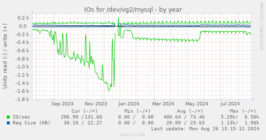 yearly graph