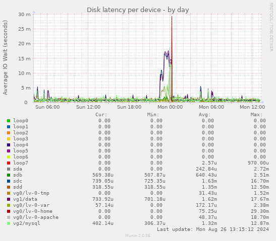 Disk latency per device