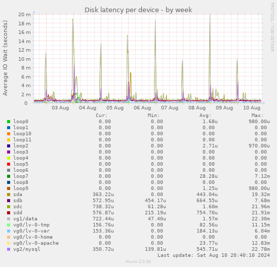 Disk latency per device