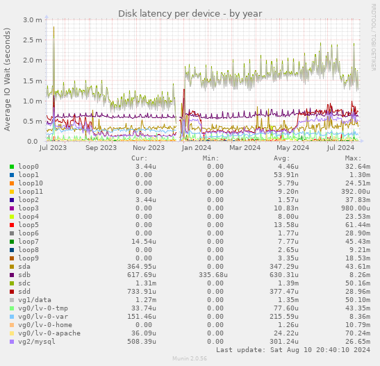 Disk latency per device