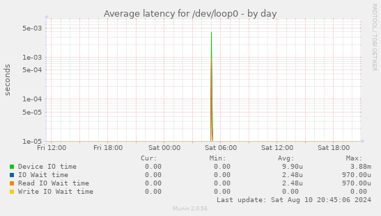 Average latency for /dev/loop0