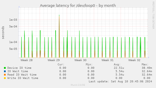 Average latency for /dev/loop0