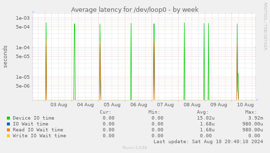 Average latency for /dev/loop0