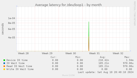 Average latency for /dev/loop1