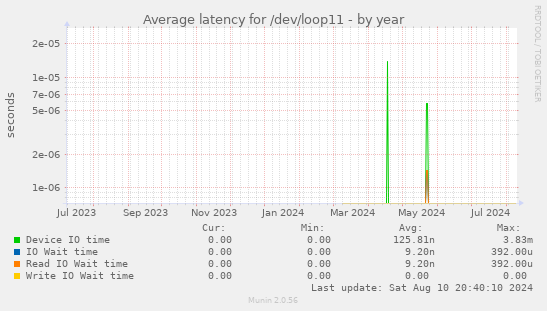 Average latency for /dev/loop11